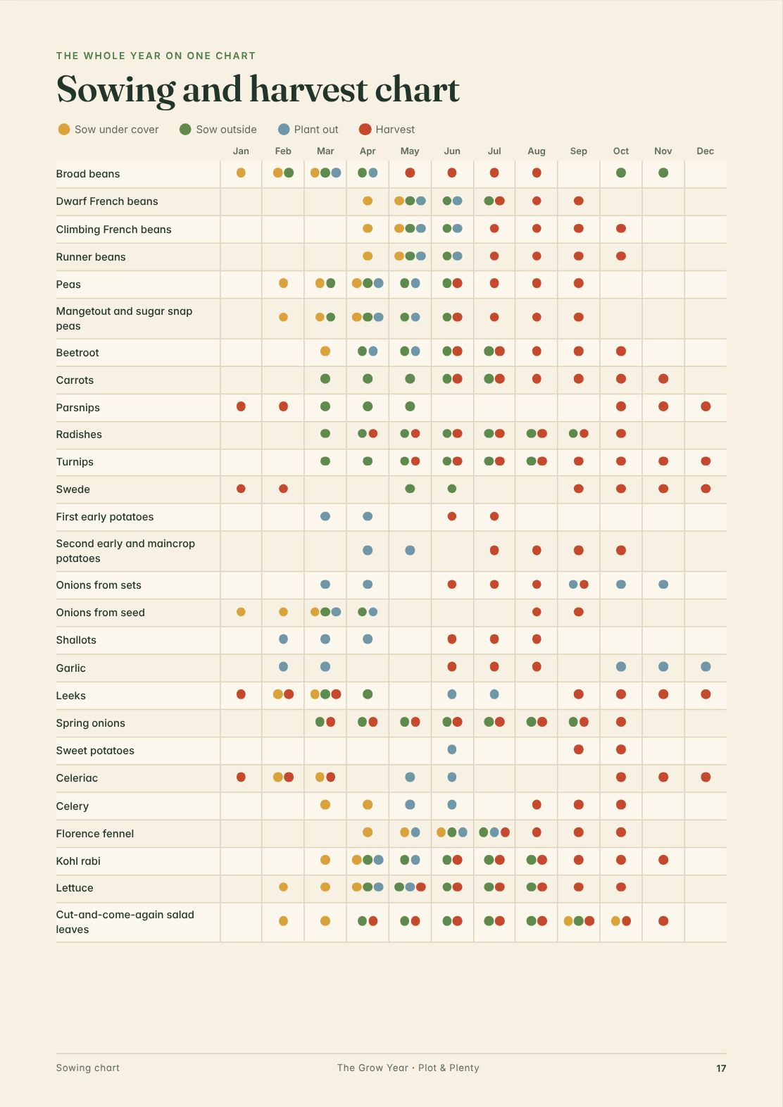 Sowing chart