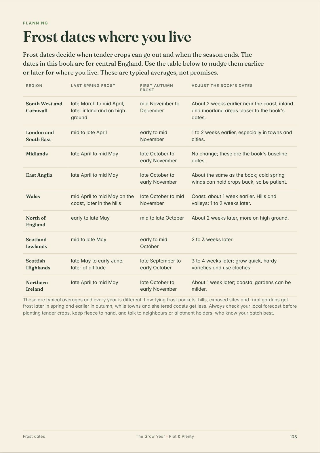 Frost dates